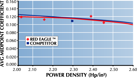 Avg Midpoint Cofficient